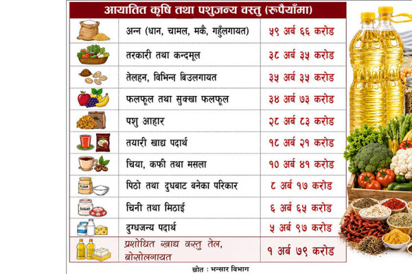 अन्नदेखि तरकारीसम्म विदेशकै भर: वर्षदिनमै ४ खर्बका कृषि तथा पशुजन्य वस्तु आयात